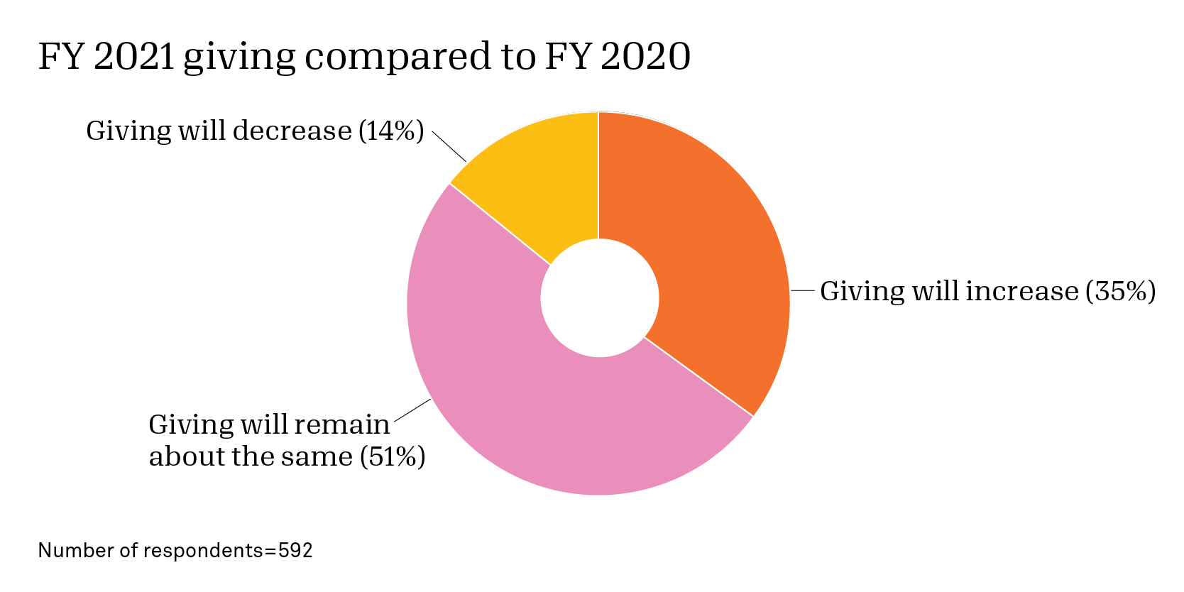 Pie chart of respondents who will decrease giving (14%), increase (35%), stay about the same (51%) in FY 2021 compared to 2020