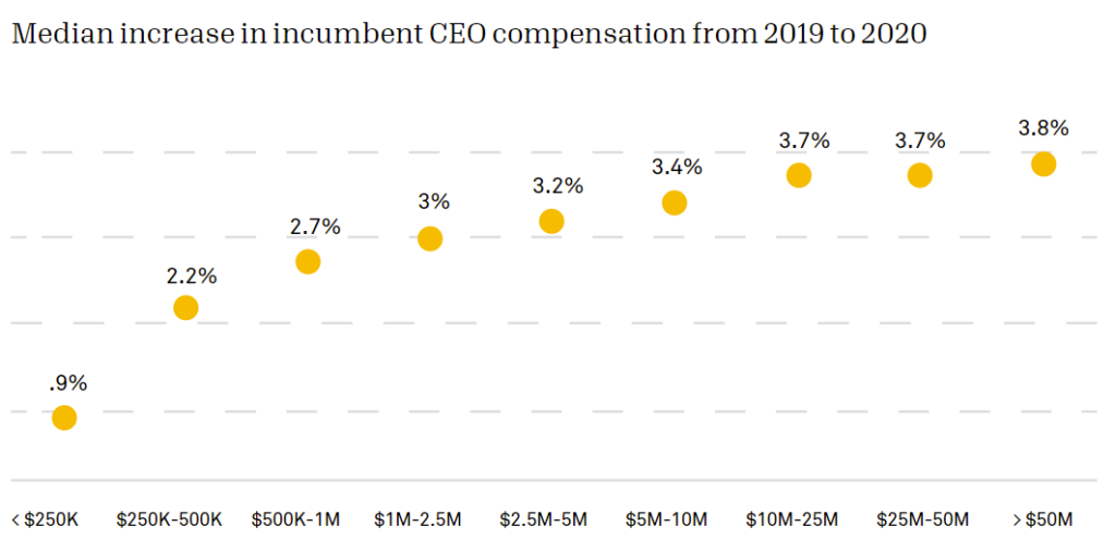 Chart showing the increase in CEO compensation at nonprofits