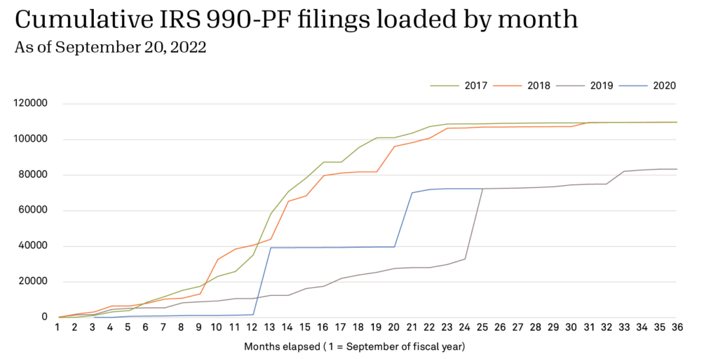 Chart showing 990-PF filings by month