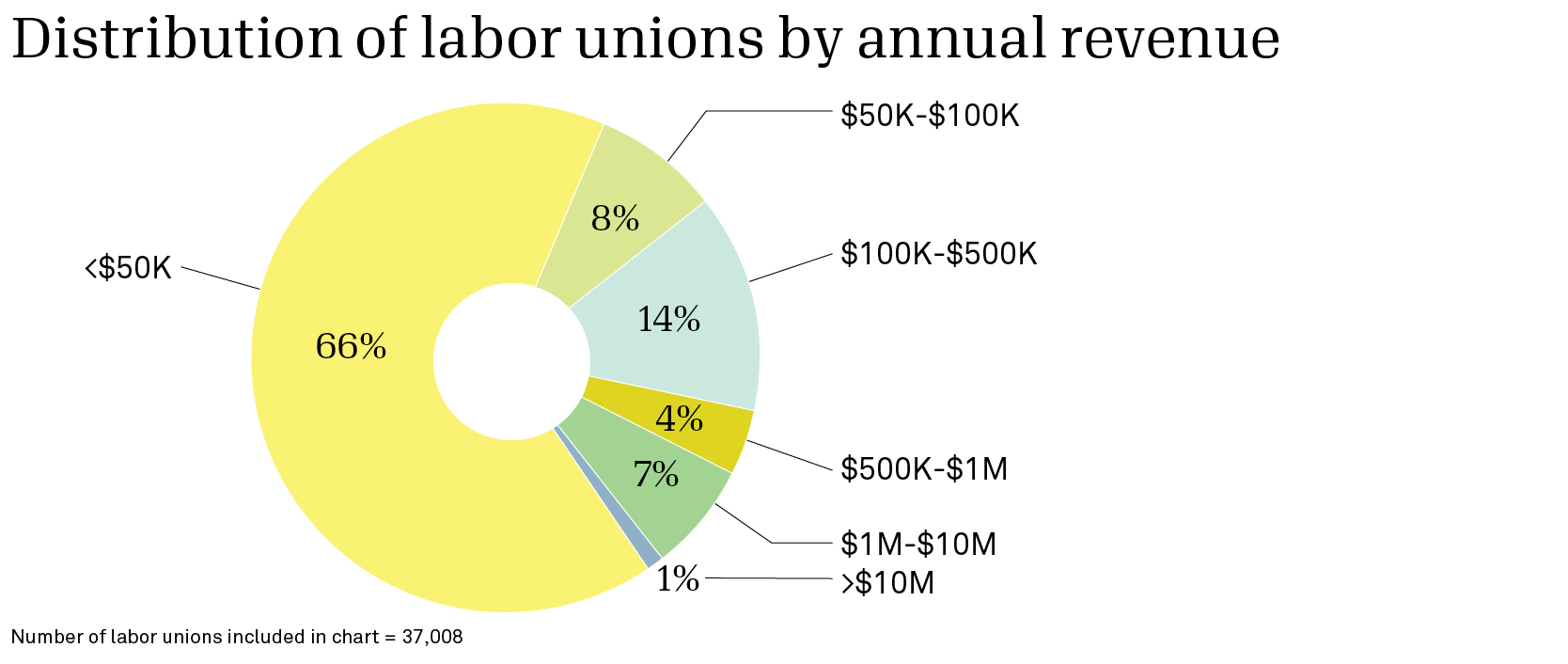 Pie chart showing distribution of labor unions by annual revenue
