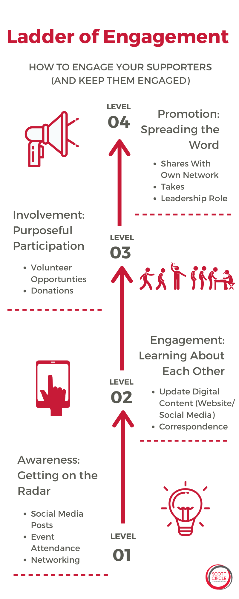 Infographic outlining steps for building a ladder of engagement. Starting at the top, they are: Level 04. Promotion: Spread the Word. Shares with own network, takes leadership role. Level 03. Involvement: Purposeful Participation. Volunteer opportunities, donations. Level 02. Engagement: Learning About Each Other. Update digital content (website/social media), correspondence. Level 01. Awareness: Getting on the radar. Social media posts, event attendance, networking.