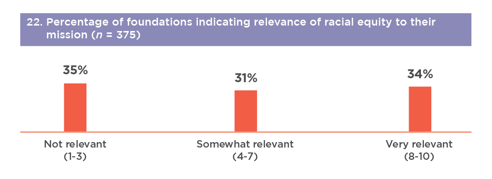 bar chart: Percentage of foundations indicating the relevance of racial equity to their mission
35%: not relevant
31% somewhat relevant
34%: very relevant