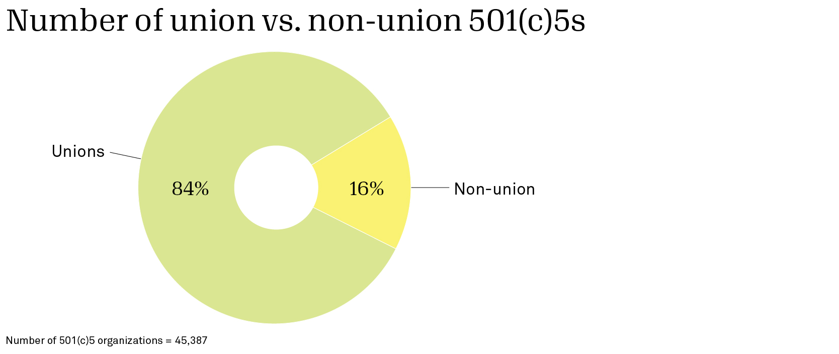 Pie chart showing the number of union vs non-union 501(c)5 organizations