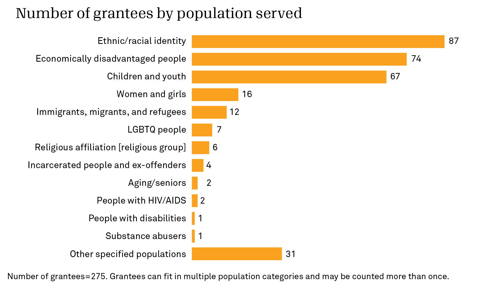 Chart showing the number of grantees by populations served n=275