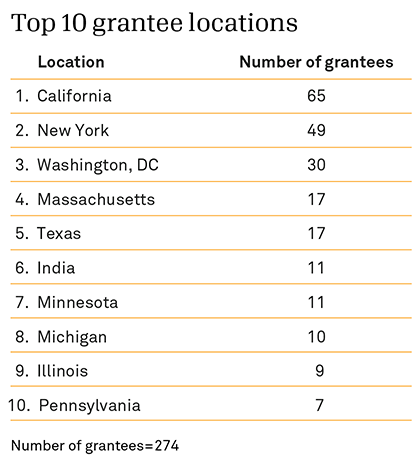 Table of top 10 states grantee locations and number of grantees