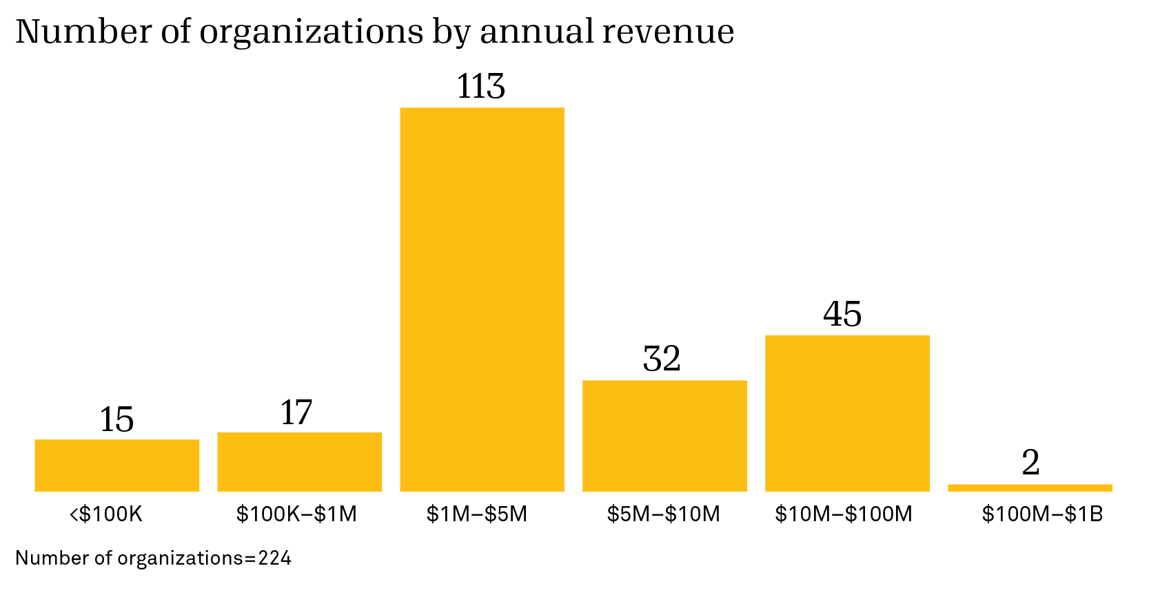 Chart on number of organizations by annual revenue n=224