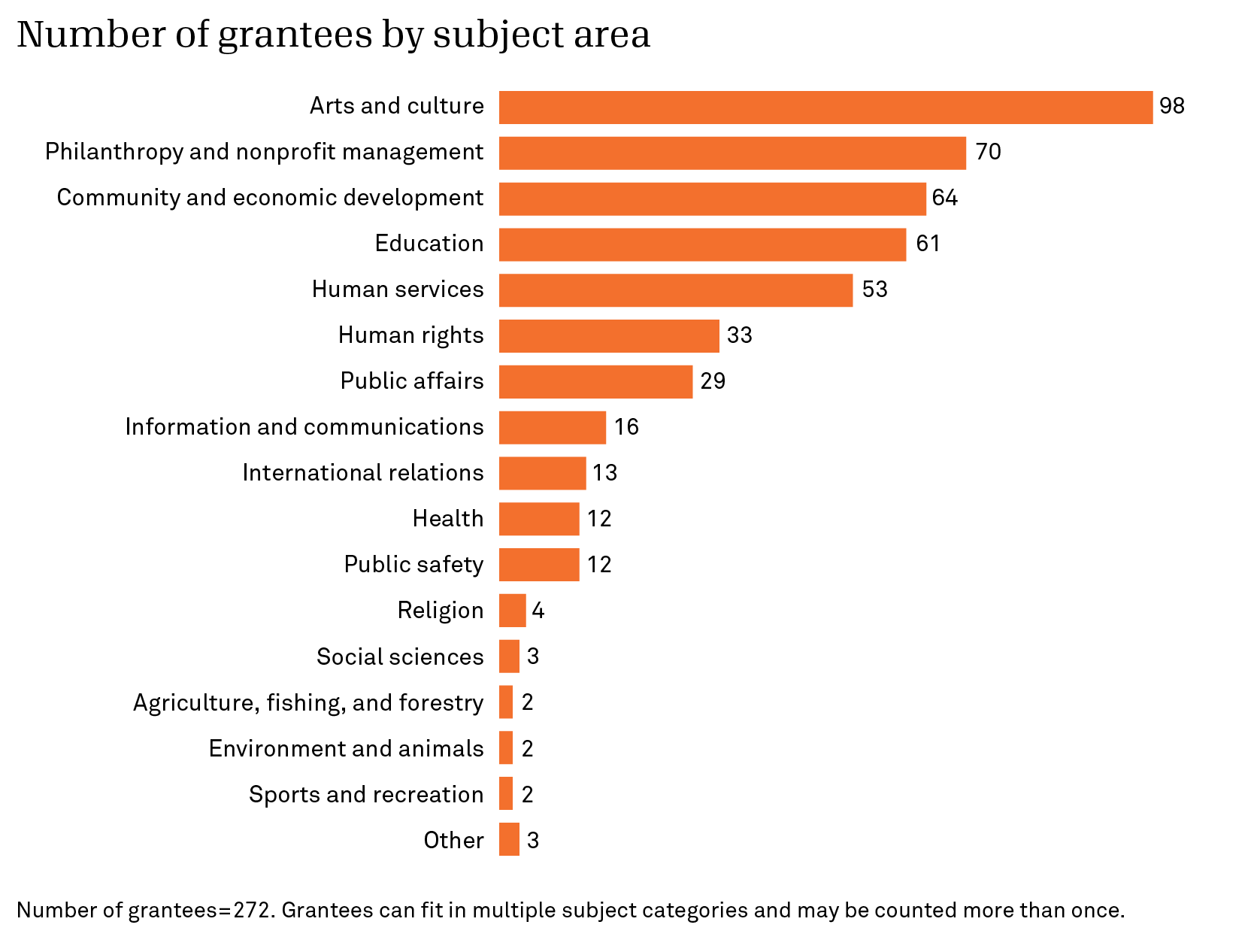 Chart showing the number of grantees by subject area n=272