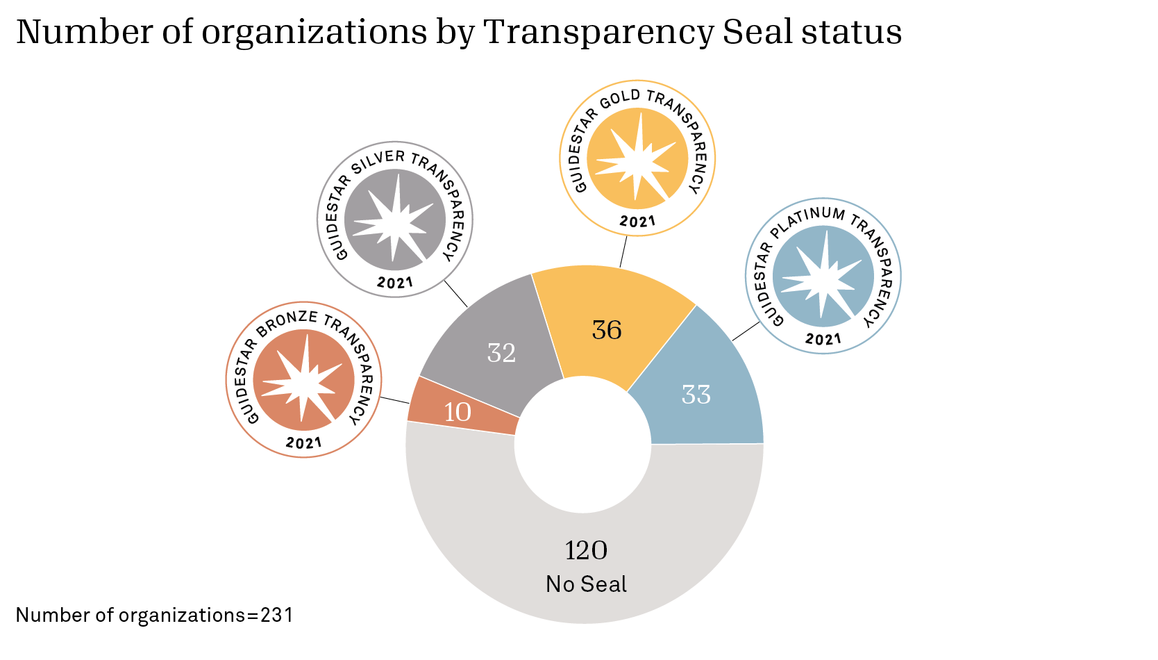 Pie chart showing number of organizations by transparency seal status n=231