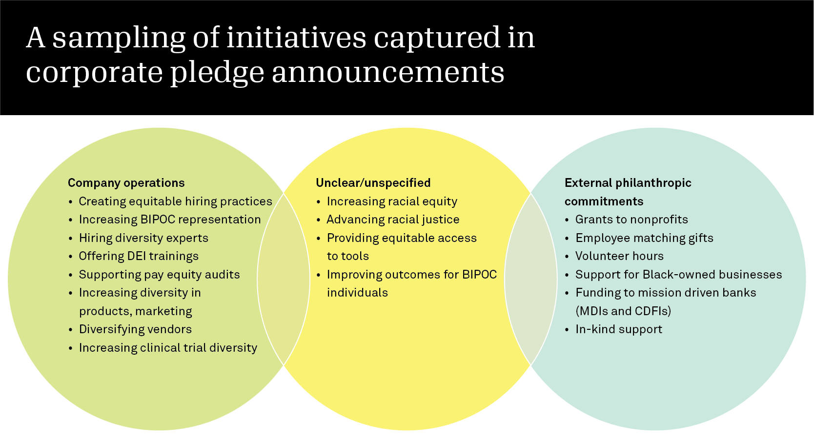 Sampling of initiatives captured in corporate pledge announcements