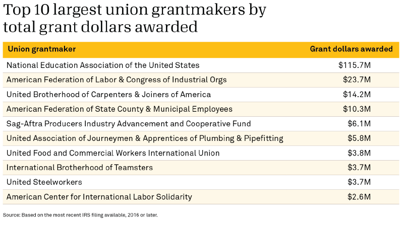 List of top 10 largest grantmakers by total grant dollars awarded