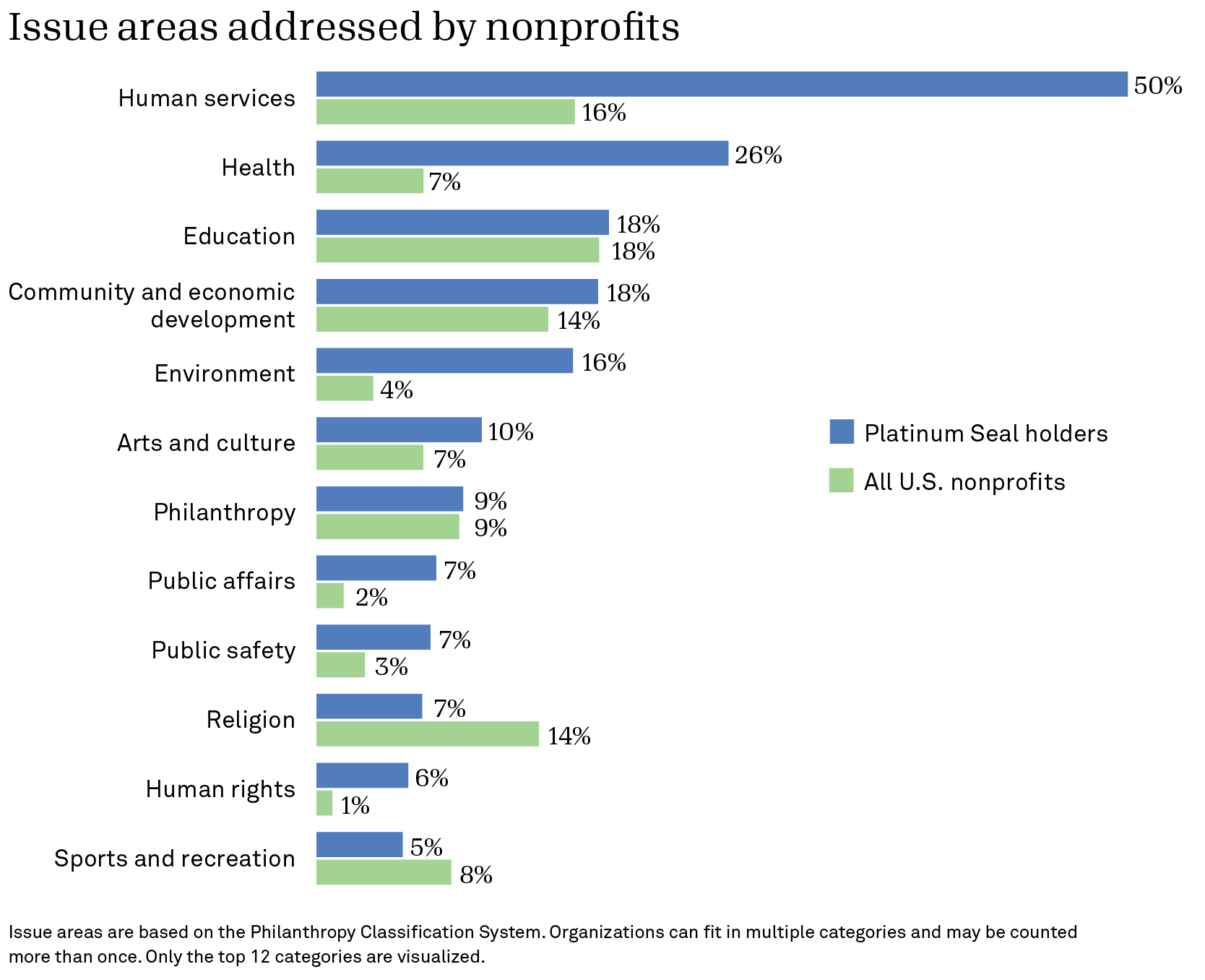 Bar graph of issue areas address by nonprofits