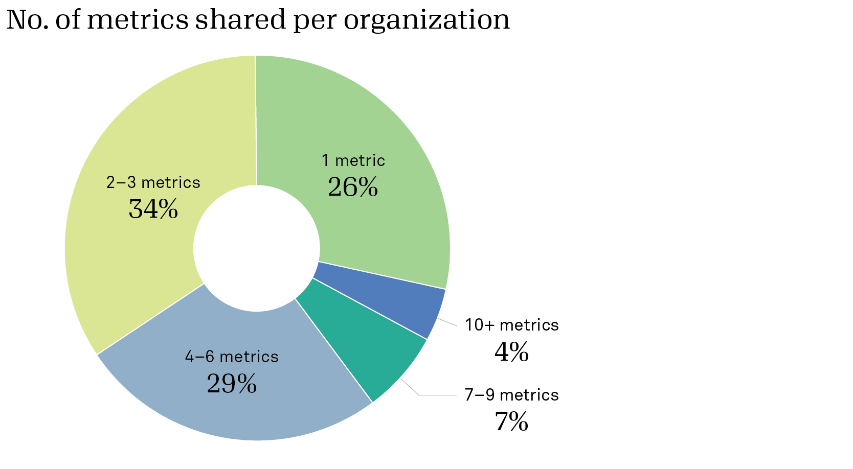 Number of metrics shared per organization