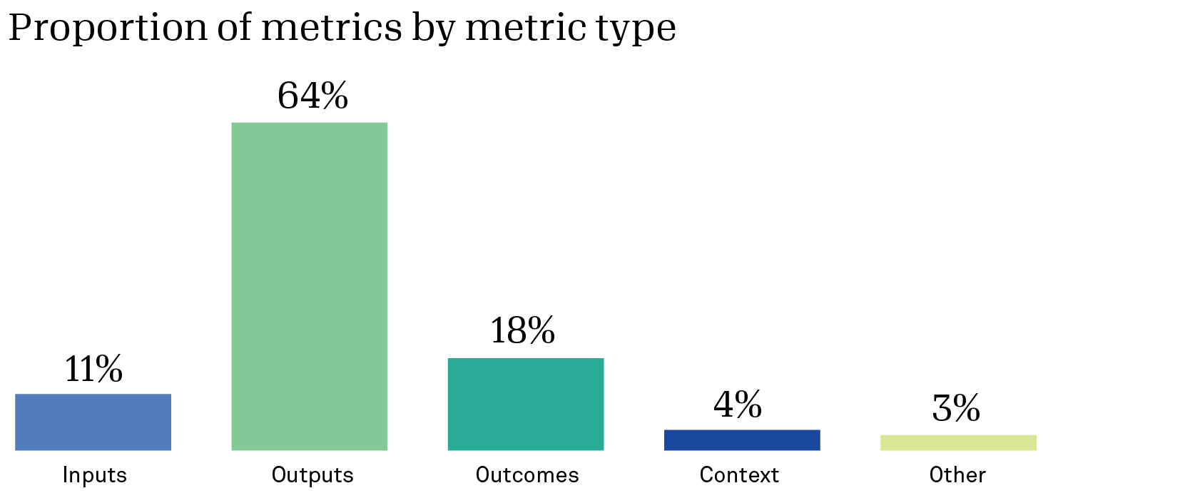Proportion of metrics by type