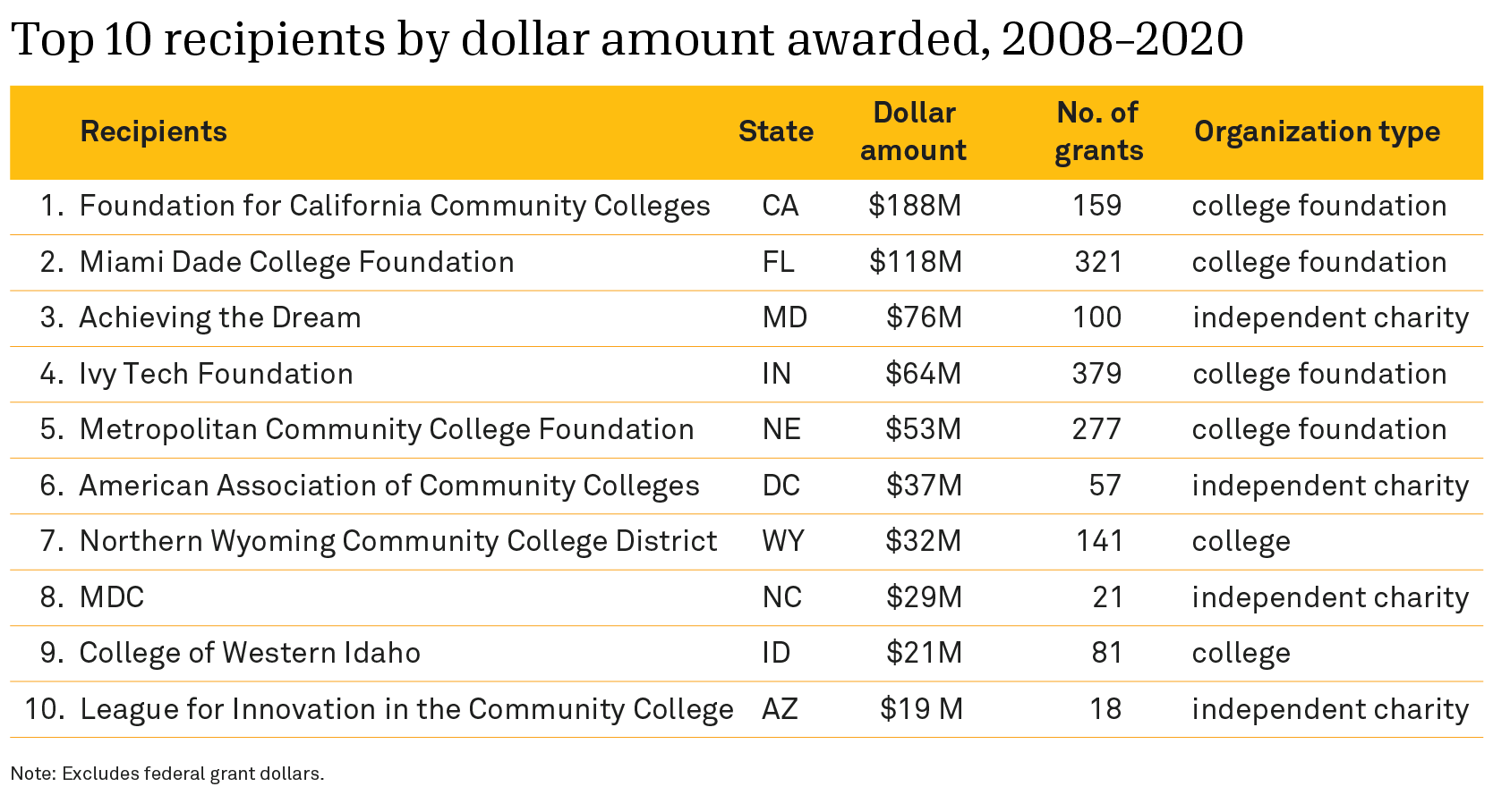 Top 10 community college grant recipients but dollar amount, 2008-2020