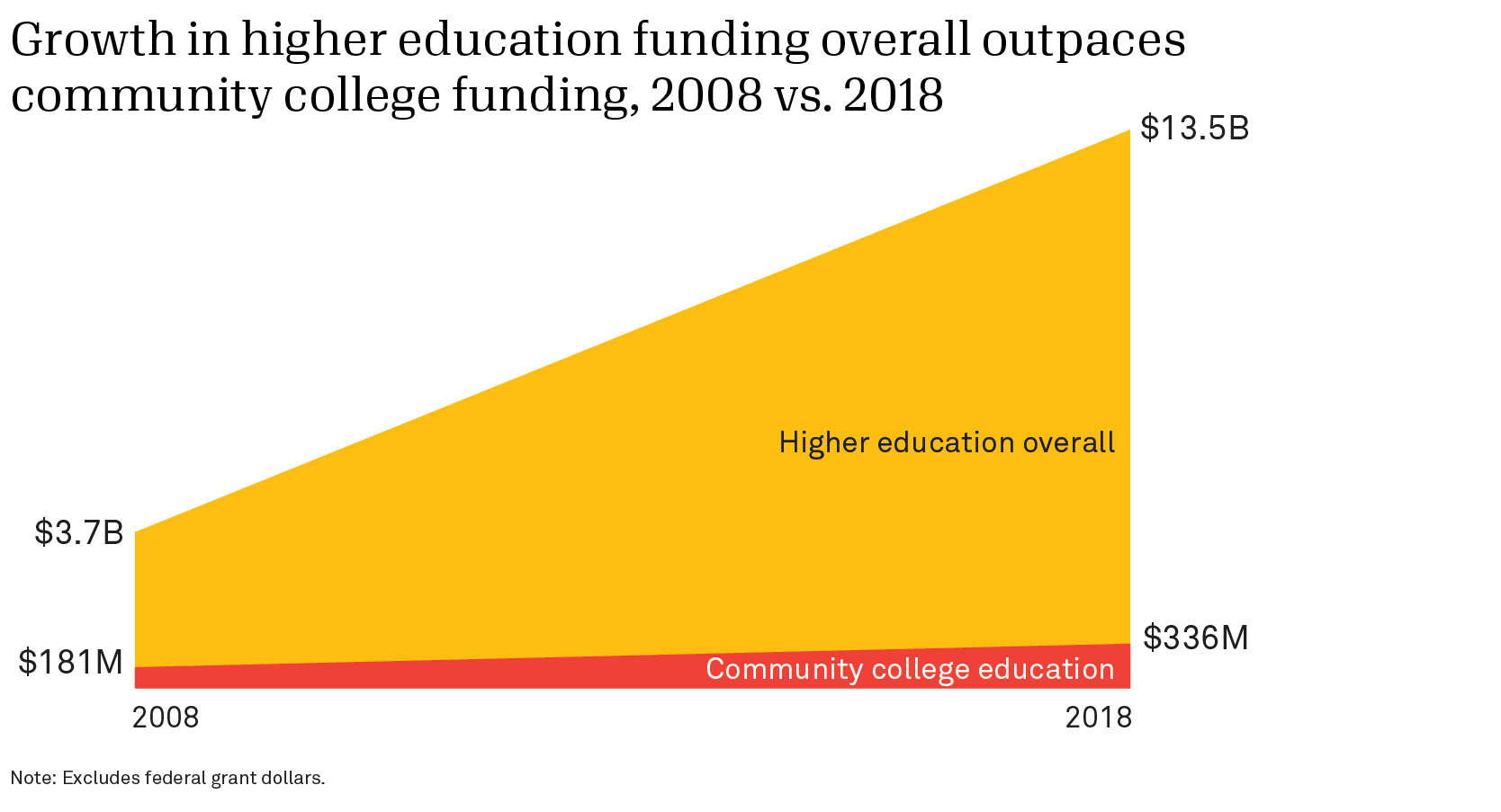 Comparison chart that shows growth of higher education funding outpacing community college funding, 2008 vs. 2018
