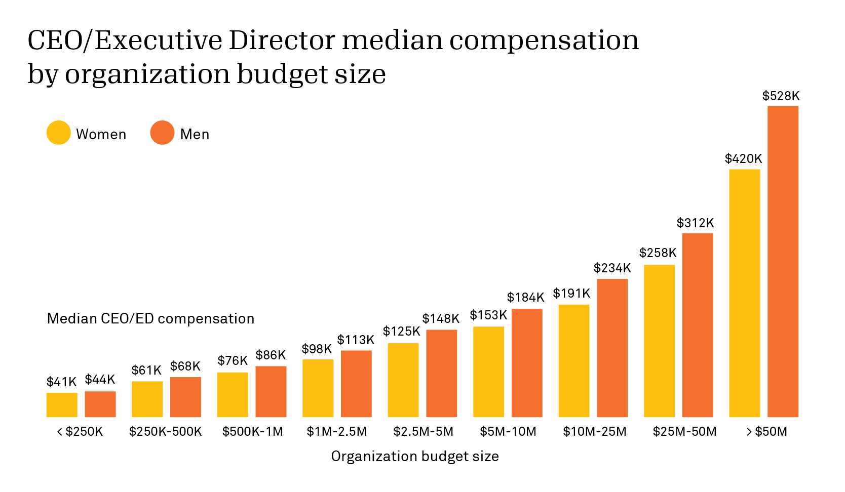 Median compensation of female nonprofit CEOs lags behind that of male CEOs at every budget level.