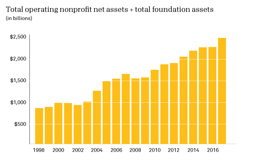 Total operating nonprofit net assets + total foundation assets