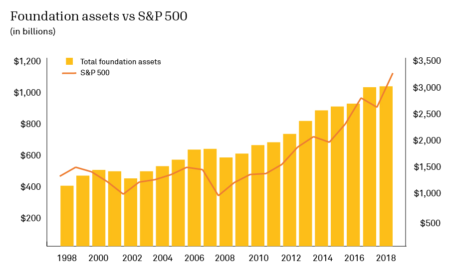Foundation assets vs S&P 500, 1998-2018. The graph shows that foundation assets tend to track growth and losses in the S&P 500