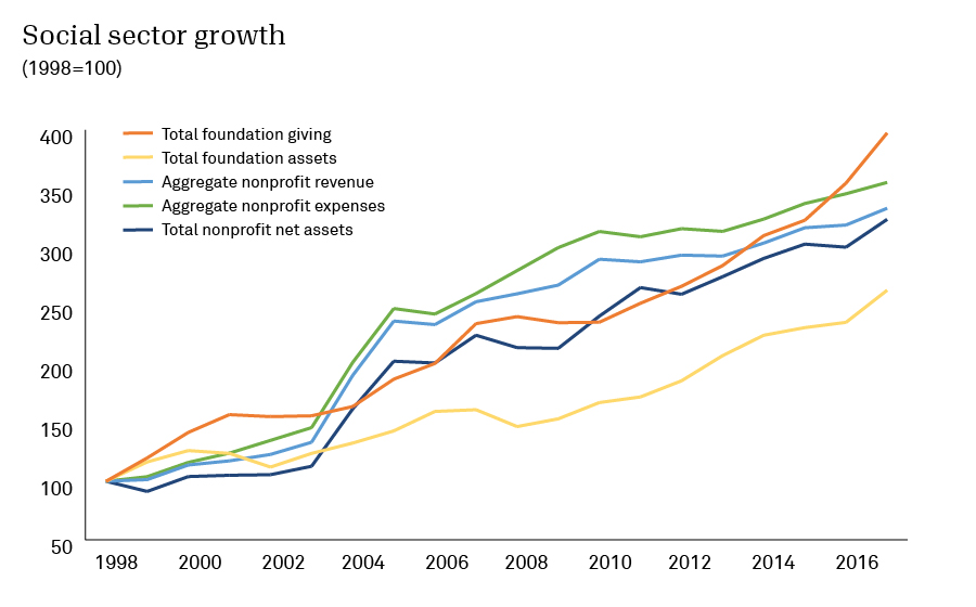 Social sector growth. The graph shows that total foundation giving, total foundation assets, aggregate nonprofit revenue, aggregate nonprofit expenses, and total nonprofit net assets grew substantially between 1998 and 2016
