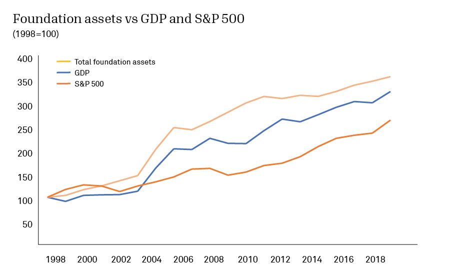 Foundation assets vs GDP and S&P 500, 1998-2018. The graph shows approximately the same degree of growth in foundation assets, the GDP, and the S&P 500