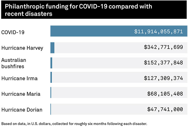 Giving to COVID-19 compared to other disasters