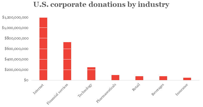 Corporate donation to COVID-19 efforts by industry: Internet,: $1.2B; financial services, $721M; technology, $241M; pharmaceuticals, $95M; retail, $73M; beverages, $70M; insurance, $42M.