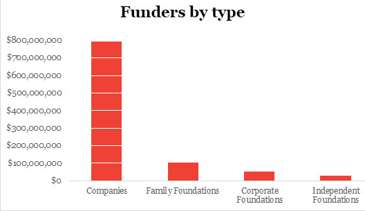 Funders by type. Companies, $793,929,777. Family foundations, $105,000,000. Corporate foundations, $51,247,600. Independent foundations, $28,296,180.