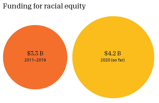 Funding for racial equity, 2011-2019 and 2020