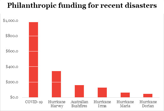 Chart of Philanthropic funding for recent disasters. COVID-19, $979.9 million. Hurricane Harvey, $341.1 million. Australian bushfires, $158.1 million. Hurricane Irma, $128 million. Hurricane Maria, $62 million. Hurricane Dorian, $46.3 million.