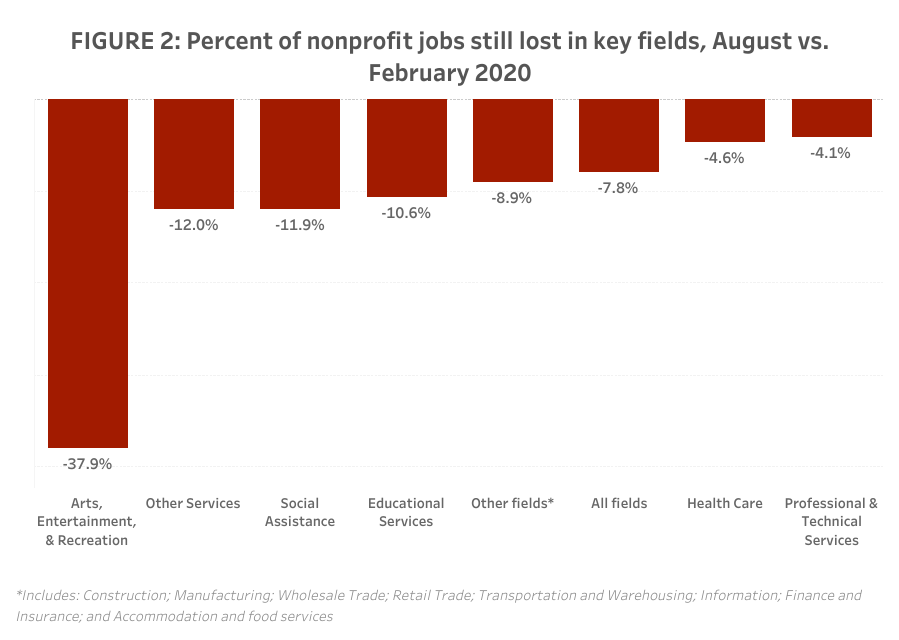 Percent of nonprofit jobs still lost in key fields, August vs. February 2020