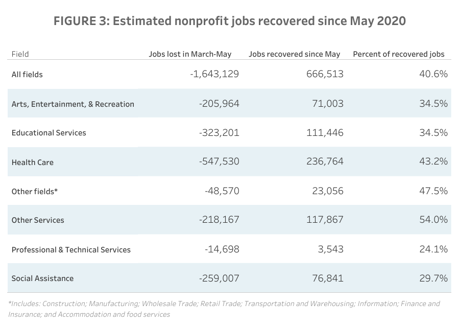 Estimated nonprofit jobs recovered since May 2020