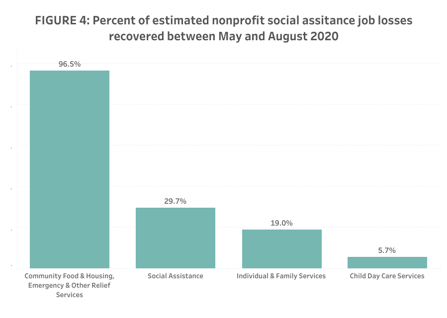 Percent of estimated nonprofit social assitance job losses recovered between May and August 2020