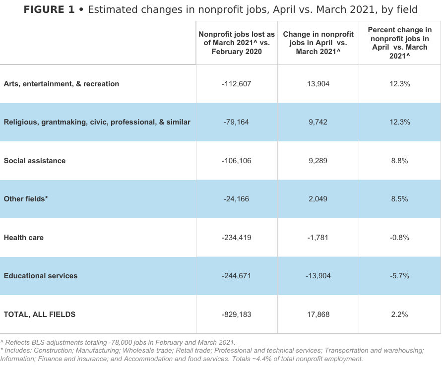 Table of estimated changes in nonprofit jobs, April vs. March 2021, by field. The percent change for all fields is 2.2%.