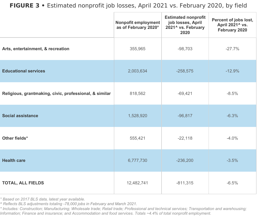 Table of estimated nonprofit job losses, Apr '21 vs. Feb '20, by field. Figure for all fields = -6.5%.