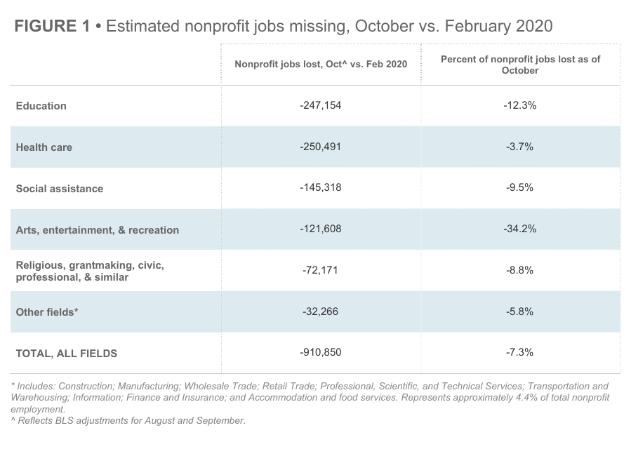 Chart of estimated nonprofit jobs missing, Oct vs. Feb 2020