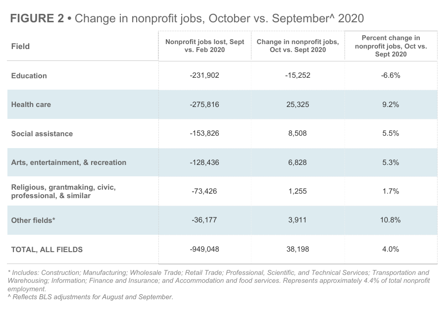 Table of change in nonprofit jobs, Oct. vs. Sept. 2020