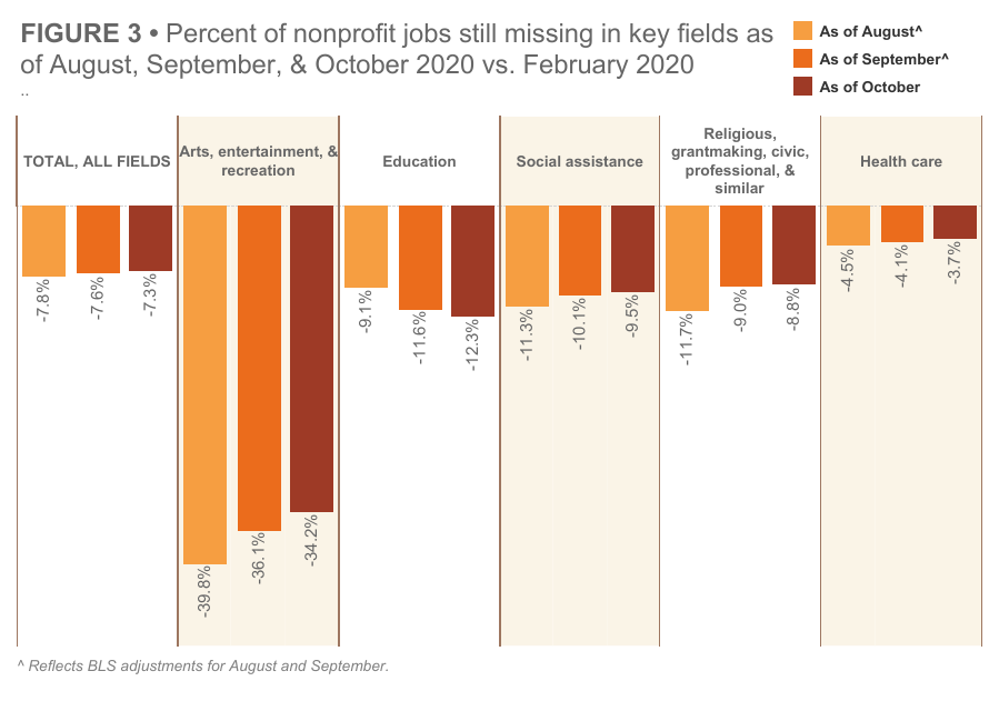 Chart of percent of nonprofit jobs still missing in key fields as of Aug., Sept., & Oct. 2020 vs. Feb. 2020