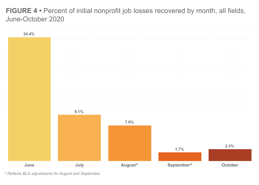 Chart of percent of initial nonprofit job losses recovered by month, all fields, June-Oct. 2020. June: 24.4%. July: 9.1%. Aug: 7.0%. Sept: 1.7%. Oct: 2.3%.