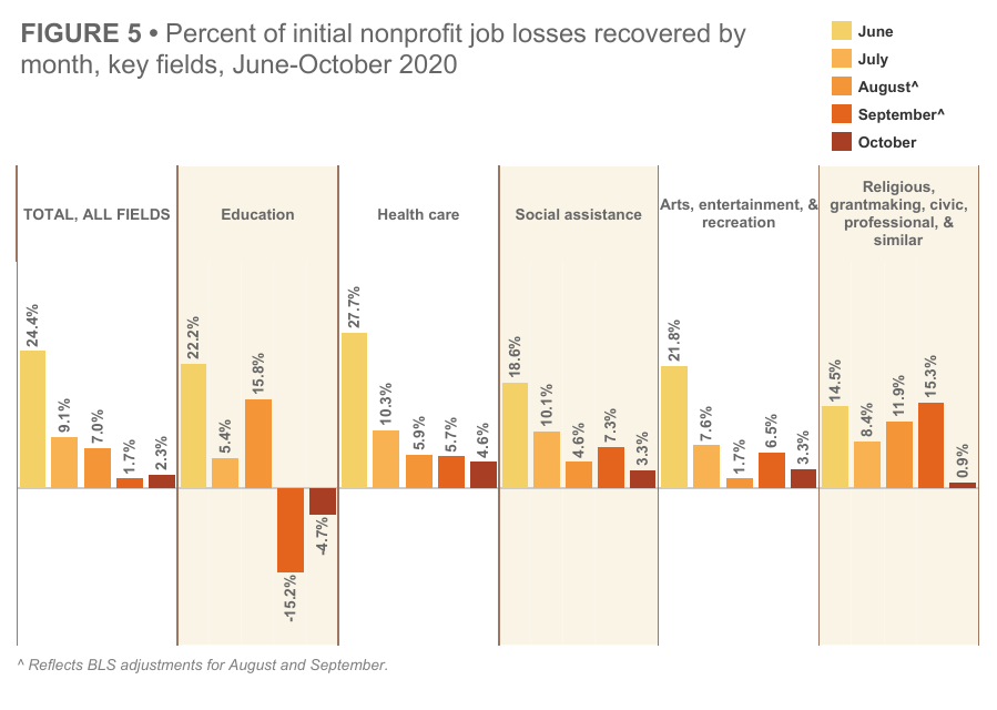 Chart of percent of initial nonprofit job losses recovered by month, key fields, June-Oct. 2020