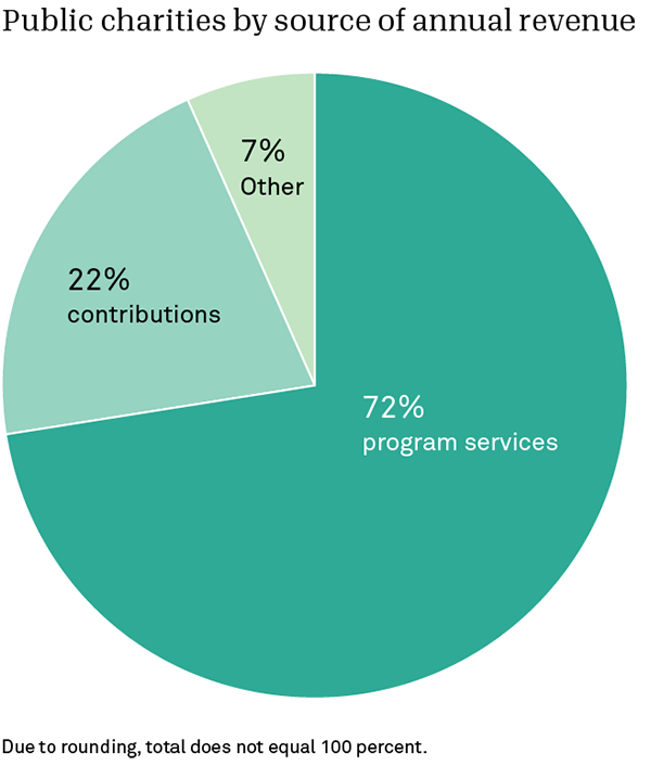 Public charities by source of annual revenue. Program services, 72%. Contributions, 22%. Other, 7%.