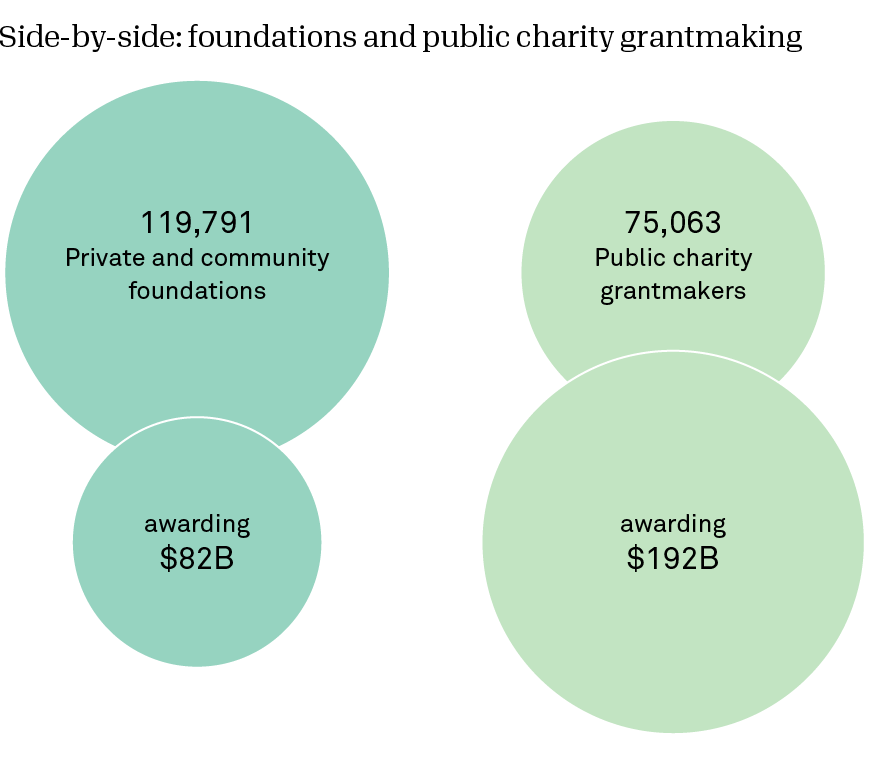 Side-by-side: foundations and public charity grantmaking. 119,791 private and community foundations, awarding $82B. 75,063 public charity grantmakers, awarding $192B.