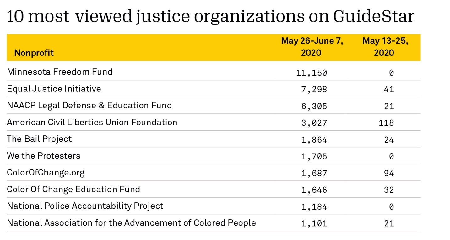 Table of 10 most viewed justice organizations between 5/26 and 6/7/2020