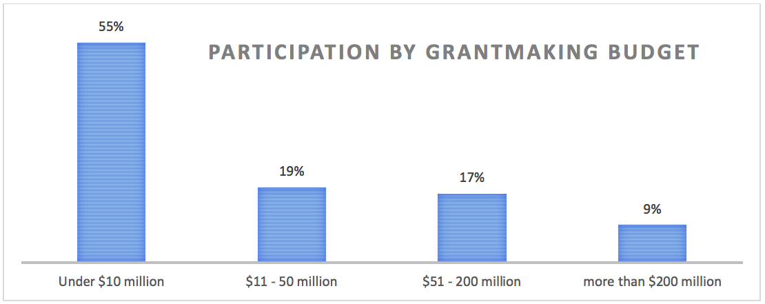 Bar graph of participation by grantmaker budget.