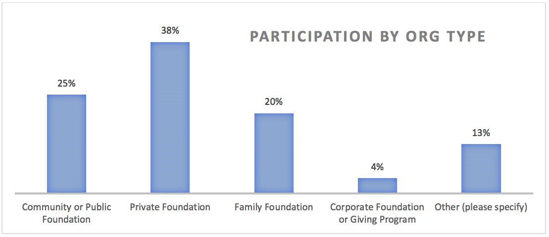 Bar graph of participation by organization type.