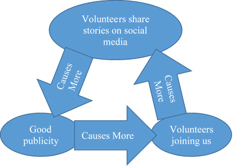 Diagram showing, counter-clockwise from top: oval labeled Volunteers share stories on social media; arrow labeled Causes More; oval labeled Good Publicity; arrow labeled Causes More; oval labeled Volunteers joining us; arrow labeled Causes more that points to the top oval