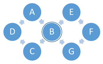 Diagram showing two loops. On the left, A points to B, which points to C, which points to D, which points to A. On the right, E points to F, which points to G, which points to B, which points to E. B is circled because it intersects with both loops, which makes it a leverage point.