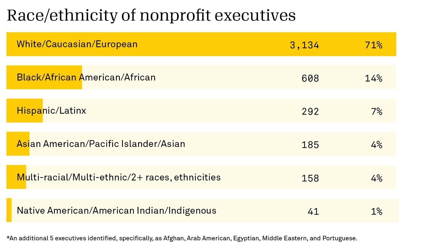 Table showing race/ethnicity of nonprofit executives