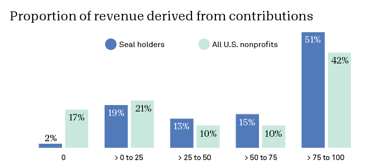 Bar chart comparing how much revenue Seal holders receive from contributions vs all US tax-exempt orgs.
