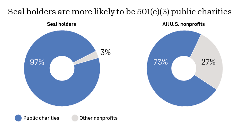 Two pie charts showing what % of Seal holders and what % of all U.S. tax-exempt orgs are 501(c)(3) public charities.