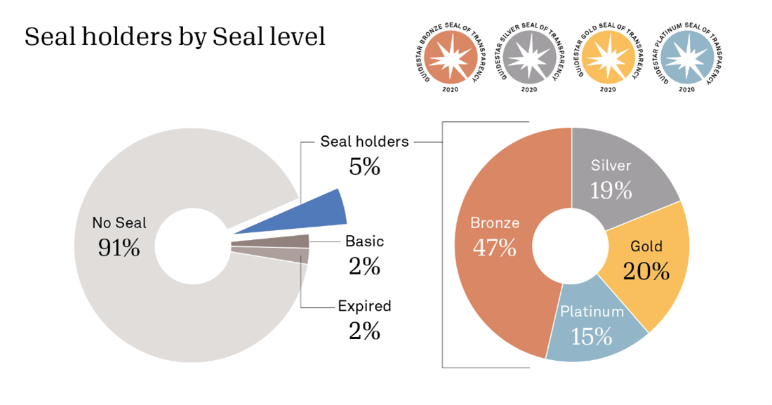 Pie charts showing proportion of nonprofits that hold Seals of Transparency and which levels they hold.